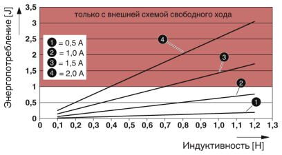 Phoenix contact 1035427 AXL F DO8/2 2A XC 1H Модуль ввода-вывода
