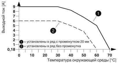 Phoenix contact 2297060 ELR W3-230AC/500AC- 9I Гибридный пускатель