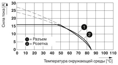 Phoenix contact 1414829 SAC-5P-10,0-PVC/M12FSK PE Силовой кабель
