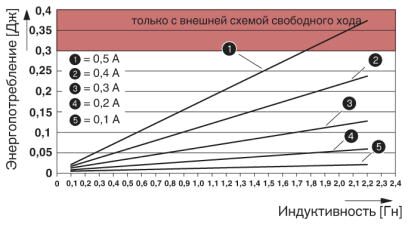 Phoenix contact 2688048 AXL F DO16/3 2F Модуль ввода-вывода