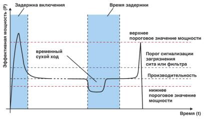 Phoenix contact 2297523 EMM 3- 24DC/500AC-16-IFS Управление двигателем