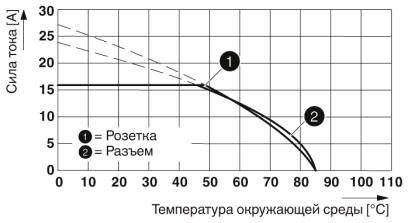 Phoenix contact 1425014 SAC-5P-M12MSL/0,6-500/FSL FE Силовой кабель
