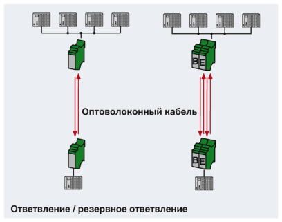Phoenix contact 2708083 PSI-MOS-DNET CAN/FO 850/BM Преобразователь оптоволоконного интерфейса