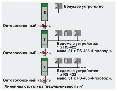 Phoenix contact 2708384 PSI-MOS-RS422/FO 660 T Преобразователь оптоволоконного интерфейса