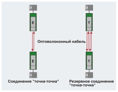 Phoenix contact 2708368 PSI-MOS-RS232/FO 660 E Преобразователь оптоволоконного интерфейса