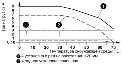 Phoenix contact 2905152 ELR H5-IES-SC/500AC-3-IFS Гибридный пускатель
