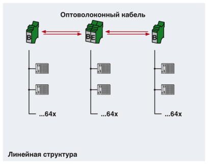 Phoenix contact 2708054 PSI-MOS-DNET CAN/FO 660/BM Преобразователь оптоволоконного интерфейса
