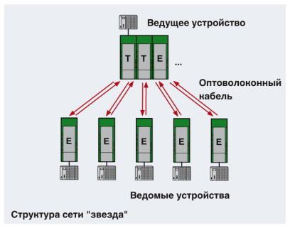 Phoenix contact 2708371 PSI-MOS-RS232/FO 850 E Преобразователь оптоволоконного интерфейса