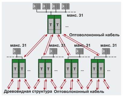 Phoenix contact 2708261 PSI-MOS-PROFIB/FO 850 T Преобразователь оптоволоконного интерфейса