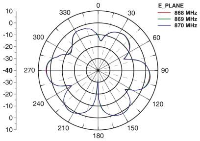Phoenix contact 2702136 ANT-OMNI-868-01 Антенна