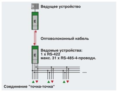 2708355 Phoenix contact PSI-MOS-RS422/FO 850 E Преобразователь оптоволоконного интерфейса