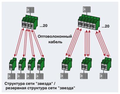 Phoenix contact 2708054 PSI-MOS-DNET CAN/FO 660/BM Преобразователь оптоволоконного интерфейса