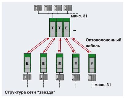 Phoenix contact 2708261 PSI-MOS-PROFIB/FO 850 T Преобразователь оптоволоконного интерфейса