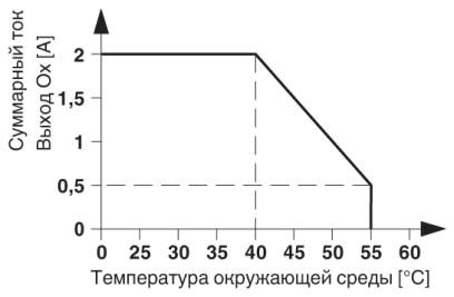 Phoenix contact 2986025 PSR-SPP- 24DC/TS/M Модуль безопасности