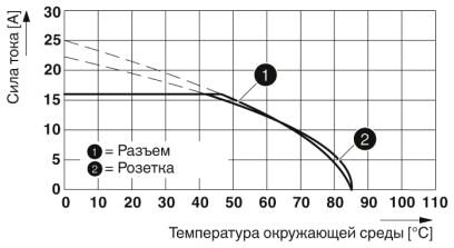 Phoenix contact 1414819 SAC-5P-10,0-280/M12FRL FE Силовой кабель