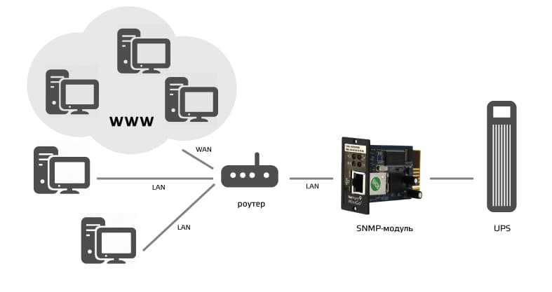 SNMP-модуль Бастион DL 801