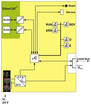 Phoenix contact 2688899 AXL F BK EC Устройство сопряжения с шиной