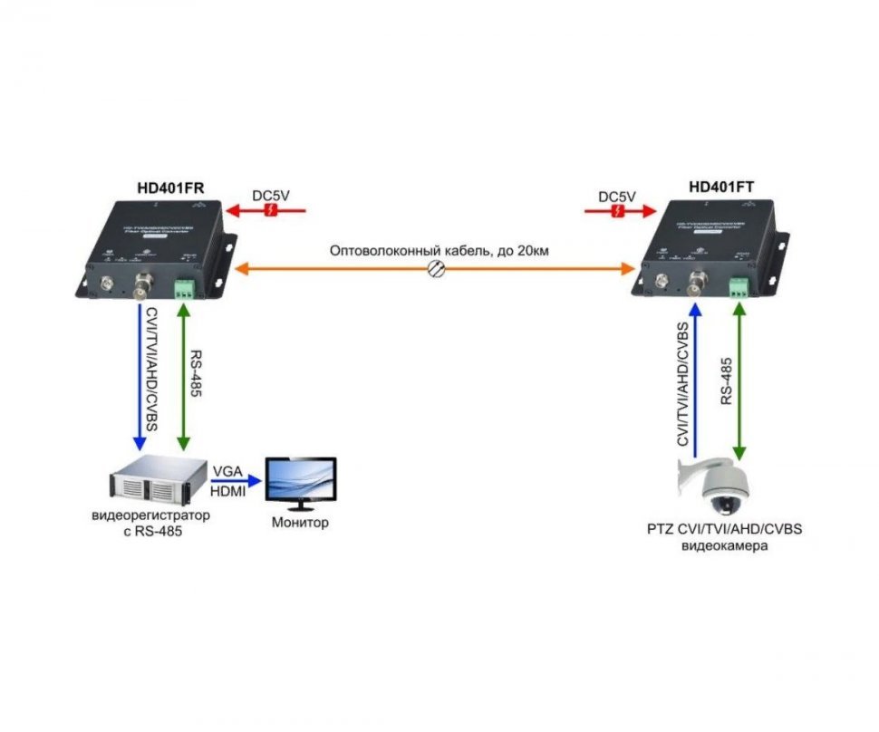 SC&T HD401F комплект для передачи HDCVI/HDTVI/AHD/CVBS и сигнала управления RS485