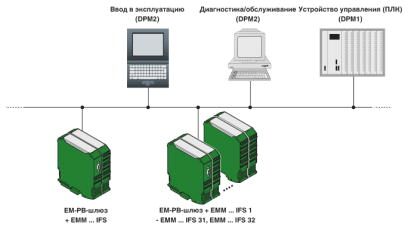 Phoenix contact 2297620 EM-PB-GATEWAY-IFS Интерфейс передачи данных