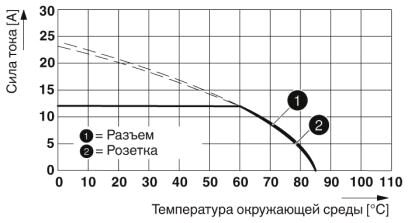 Phoenix contact 1414818 SAC-5P-10,0-PUR/M12FRK PE SH Силовой кабель