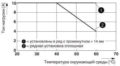 Phoenix contact 2905214 PLC-HSC-24DC/230AC/10 Полупроводниковое реле