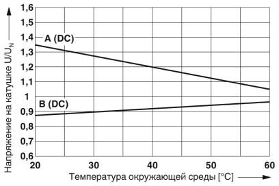 Phoenix contact 2910539 PLC-RPT- 24UC/2X21/FG Релейный модуль