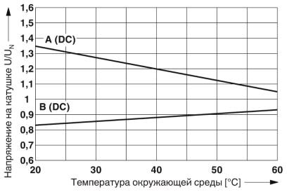 Phoenix contact 2910535 PLC-RSC- 24DC/2X21/FG Релейный модуль