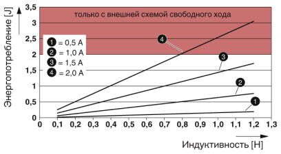 Phoenix contact 1035427 AXL F DO8/2 2A XC 1H Модуль ввода-вывода