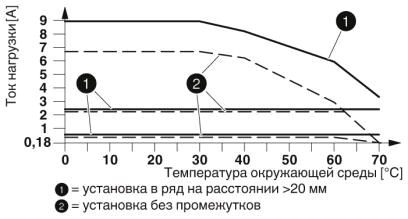 Phoenix contact 2903914 ELR H3-IES-PT- 24DC/500AC-0,6 Гибридный пускатель