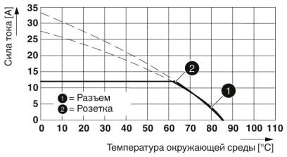 Phoenix contact 1414807 SAC-5P- 5,0-280/M12FSL FE SH Силовой кабель
