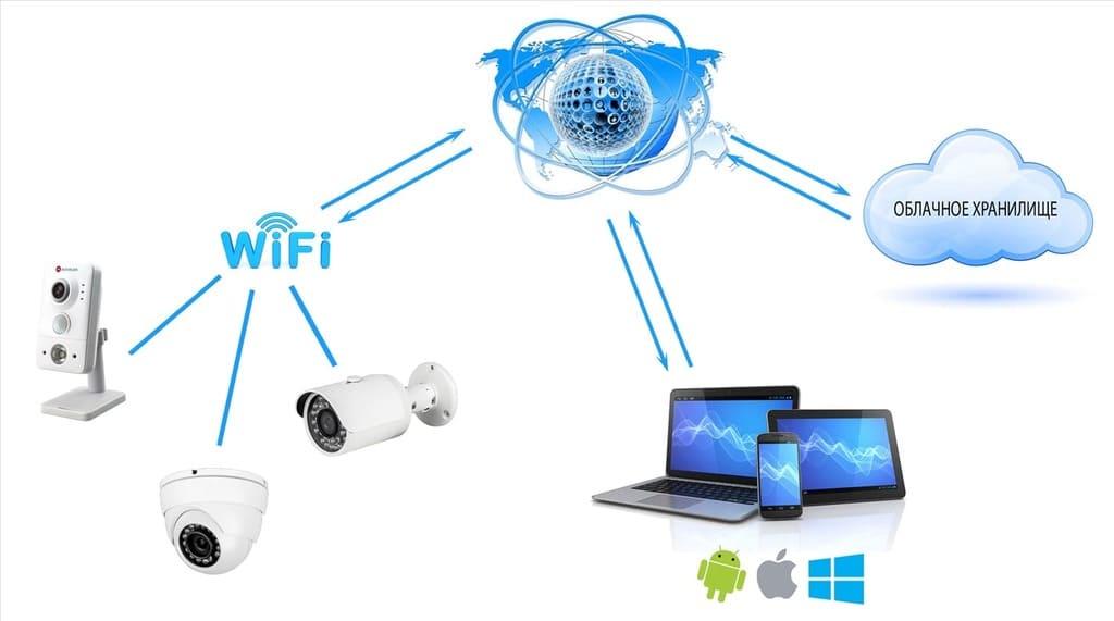 ip камеры ip камеры