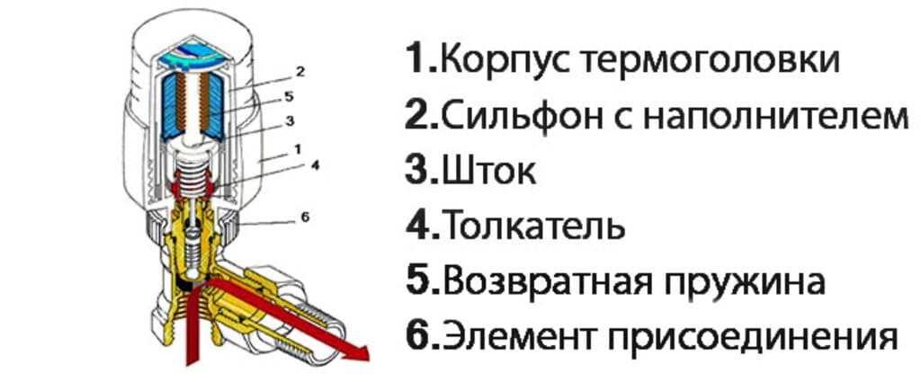 устройство термоголовки для радиаторов