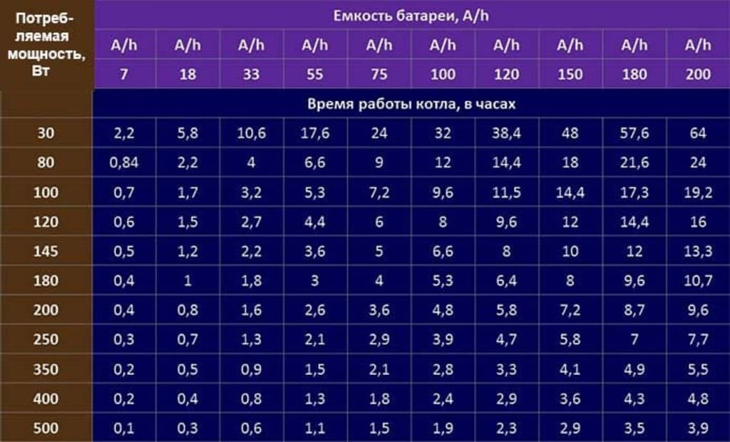 как рассчитать время работы ибп от аккумулятора по мощности