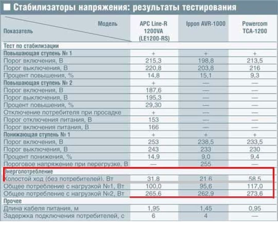 Тестирование: какой стабилизатор напряжения выбрать Тестирование: какой стабилизатор напряжения выбрать