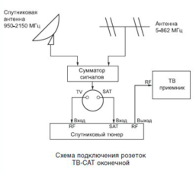 Подключение ТВ-САТ спутниковой антенны Подключение ТВ-САТ спутниковой антенны