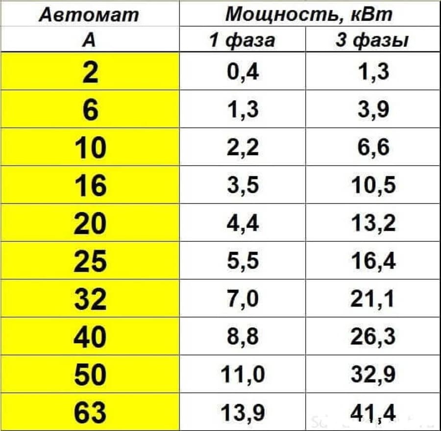 таблица выбора вводного автомата по мощности таблица выбора вводного автомата по мощности