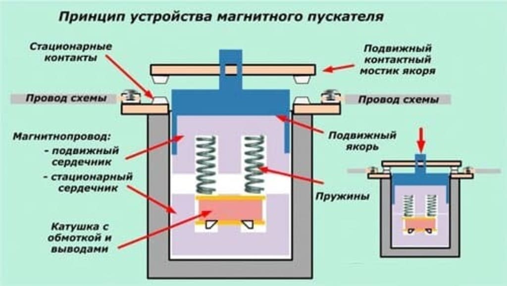 Принцип работы магнитного пускателя Принцип работы магнитного пускателя