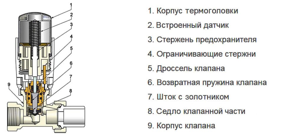устройство термостатического клапана