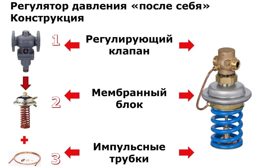 Конструкция автоматических регуляторов Конструкция автоматических регуляторов