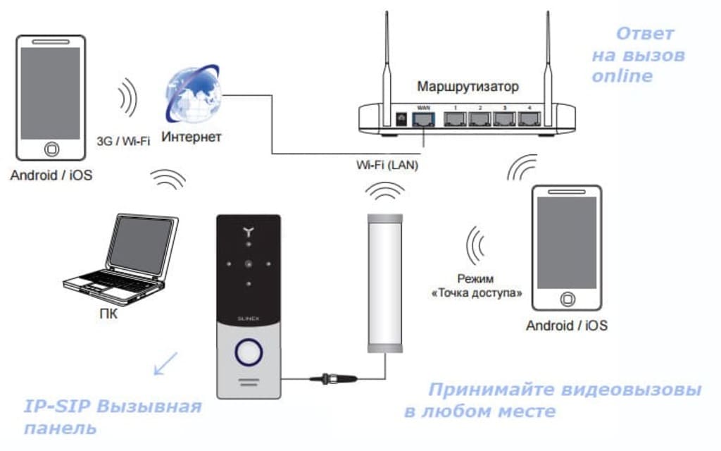 IP Видеодомофоны IP Видеодомофоны