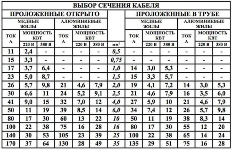 таблица нагрузки на кабель по сечению медного провода таблица нагрузки на кабель по сечению медного провода