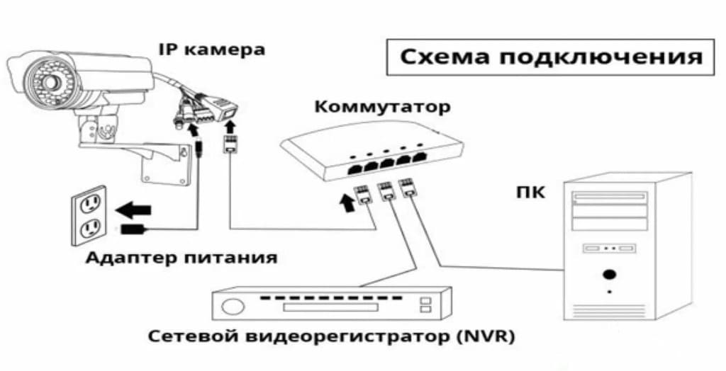 Подключение IP-камер к компьютеру Подключение IP-камер к компьютеру